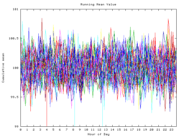 Mean deviation plot for indiv