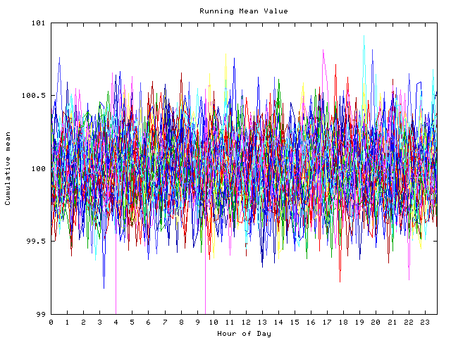 Mean deviation plot for indiv