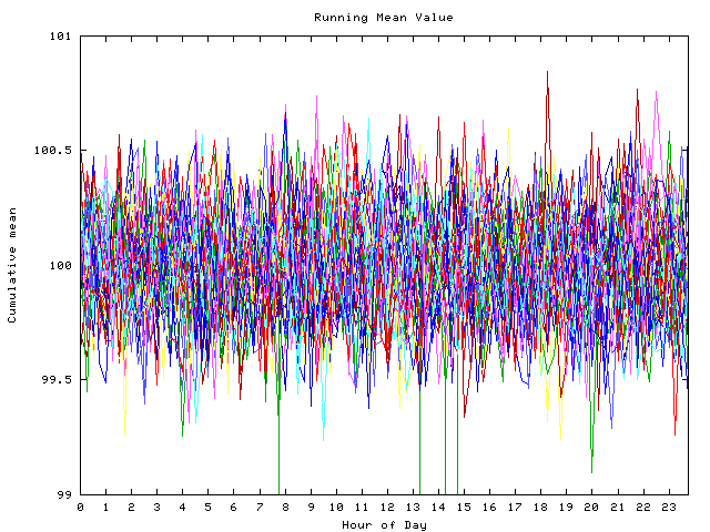 Mean deviation plot for indiv