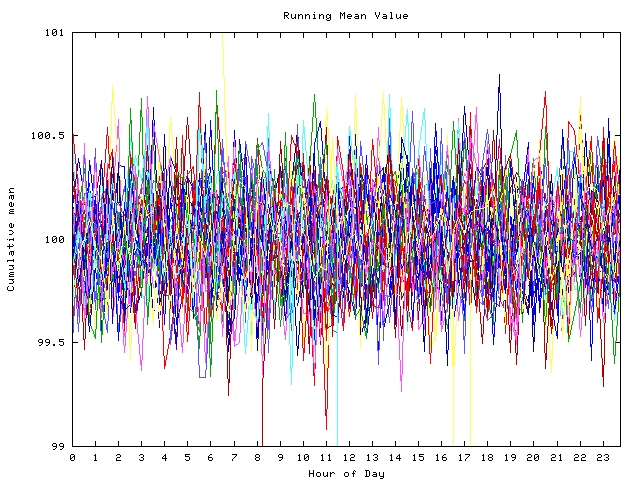 Mean deviation plot for indiv