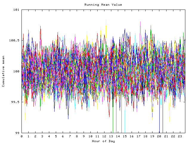 Mean deviation plot for indiv