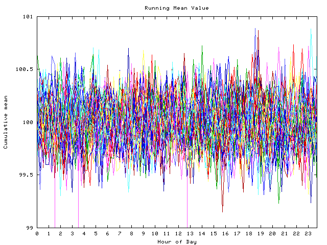 Mean deviation plot for indiv