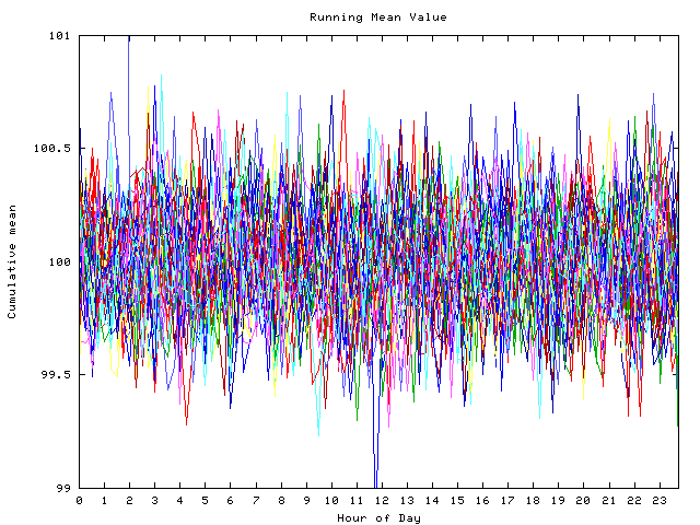 Mean deviation plot for indiv