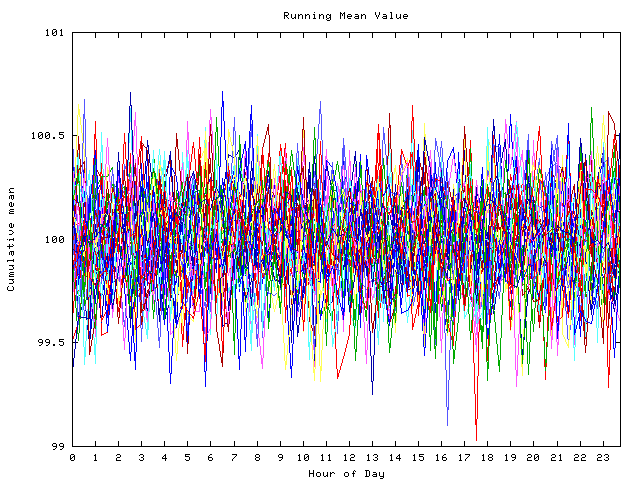 Mean deviation plot for indiv