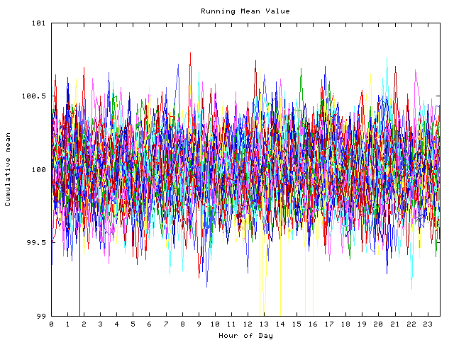 Mean deviation plot for indiv