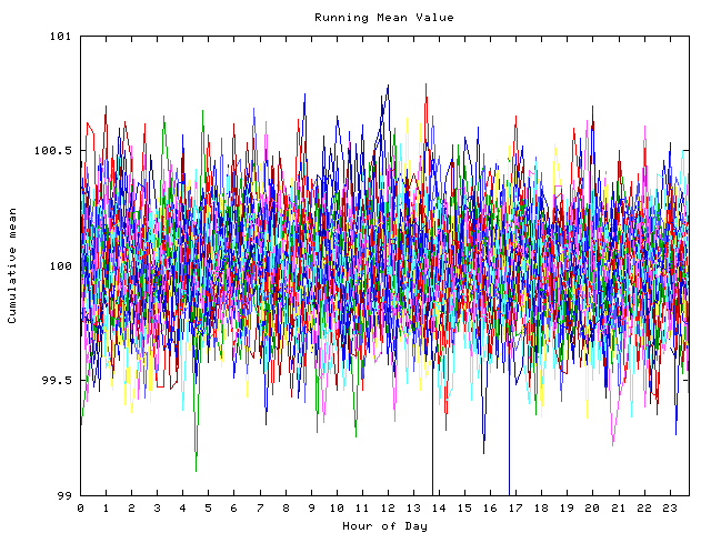 Mean deviation plot for indiv