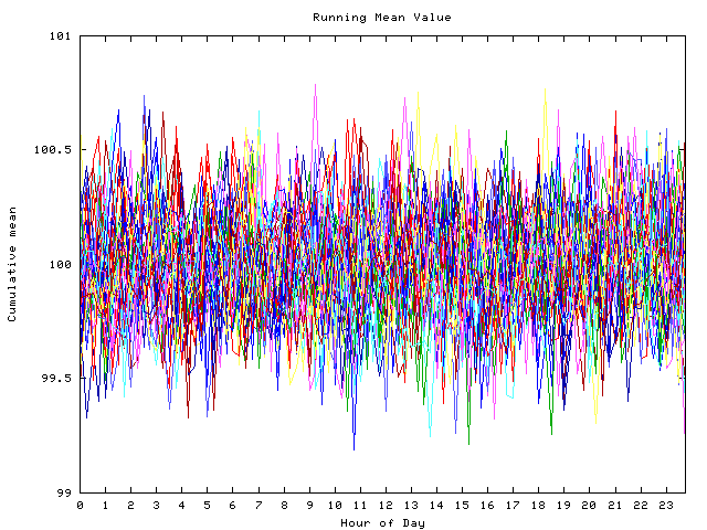 Mean deviation plot for indiv