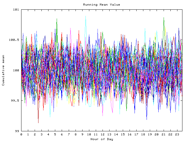 Mean deviation plot for indiv