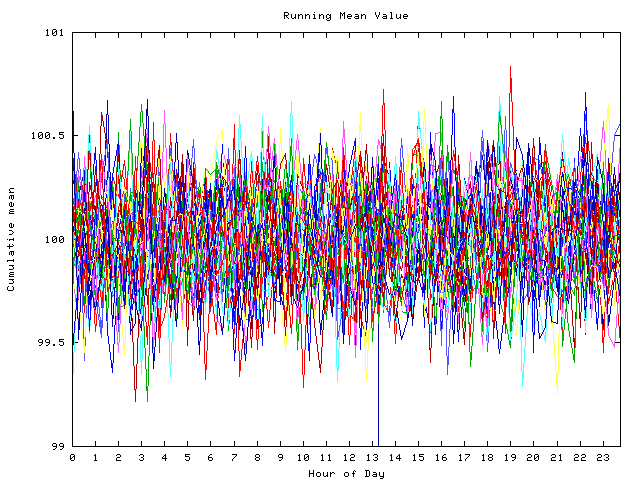 Mean deviation plot for indiv