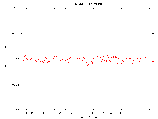 Mean deviation plot for comp