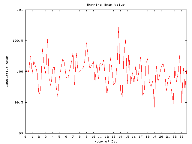 Mean deviation plot for comp