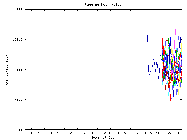 Mean deviation plot for indiv