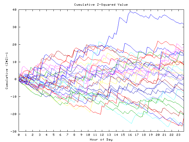 Cumulative Z plot