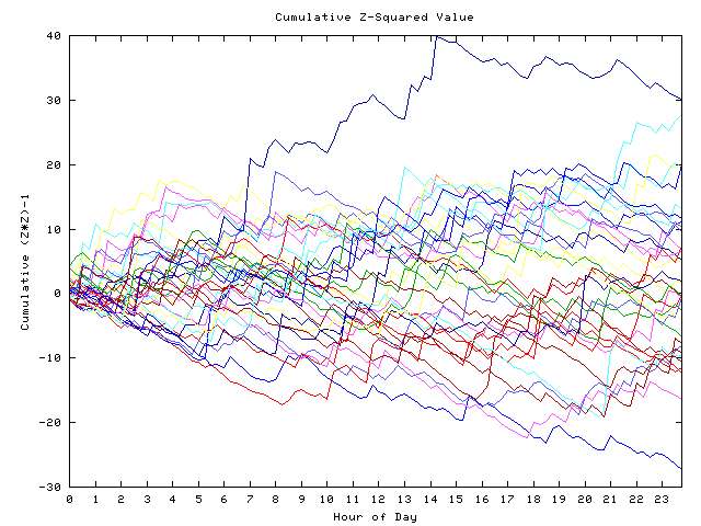 Cumulative Z plot