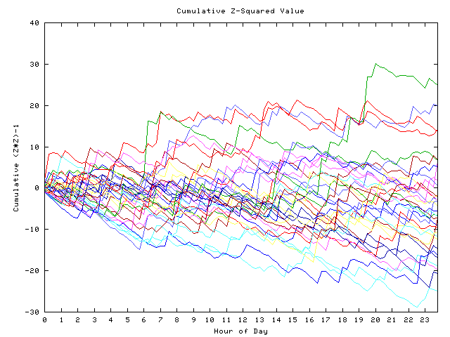 Cumulative Z plot