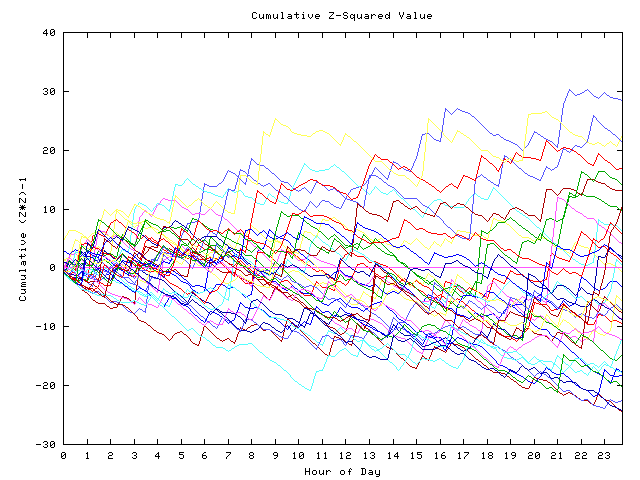 Cumulative Z plot