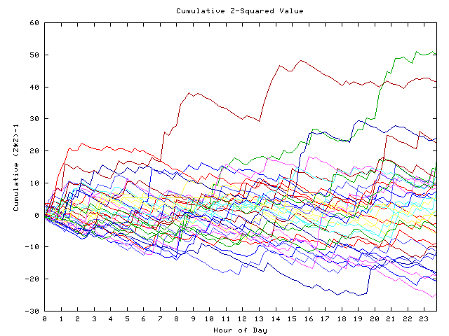 Cumulative Z plot