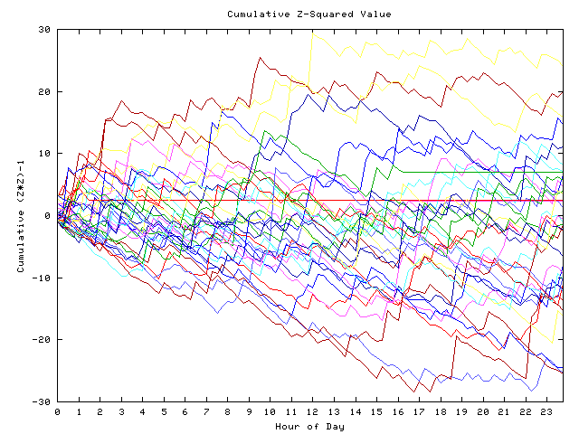 Cumulative Z plot