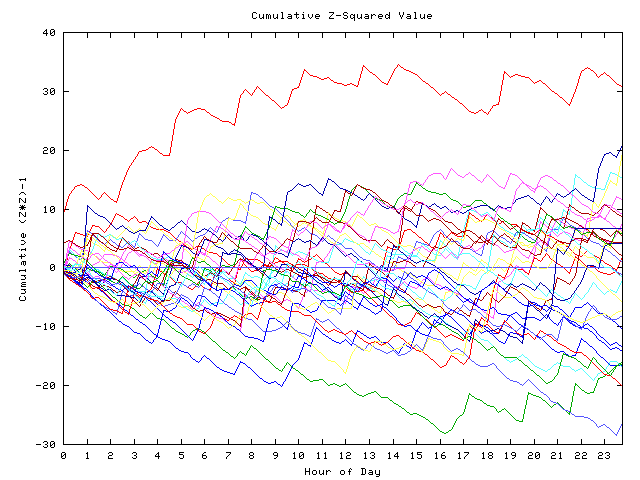 Cumulative Z plot