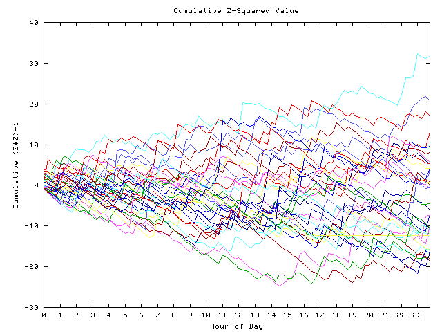 Cumulative Z plot