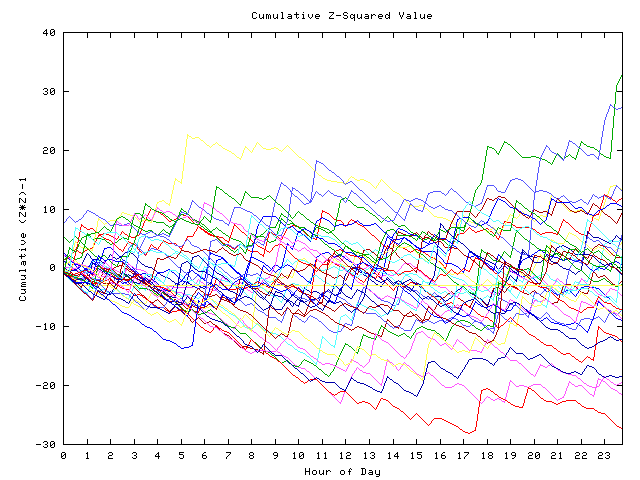 Cumulative Z plot