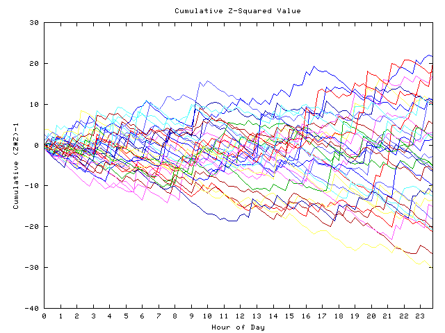 Cumulative Z plot