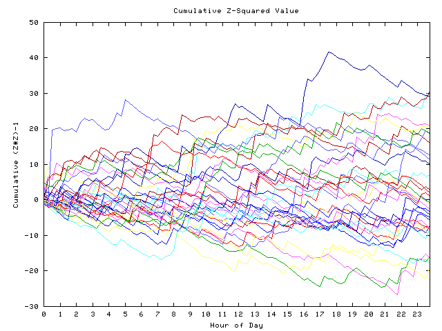 Cumulative Z plot