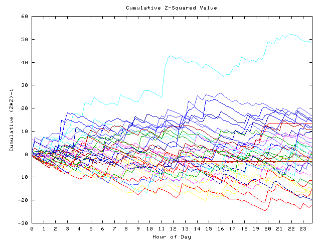 Cumulative Z plot