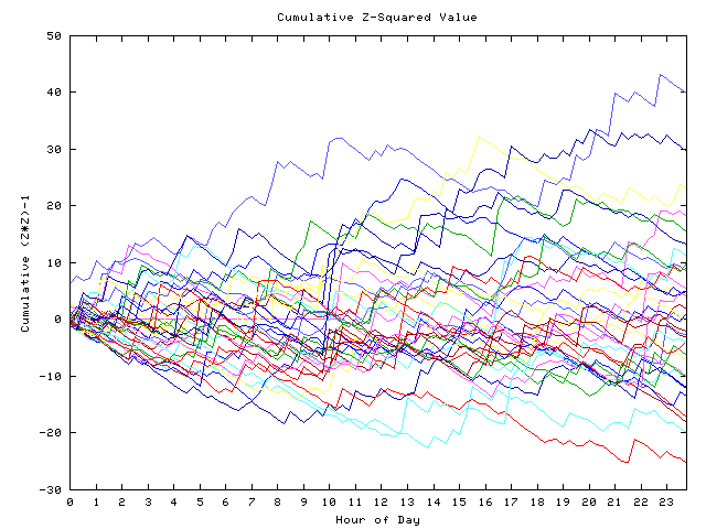 Cumulative Z plot