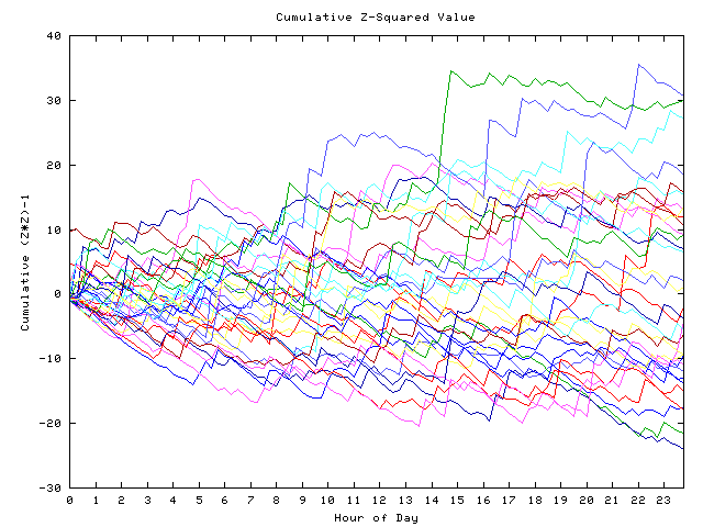 Cumulative Z plot