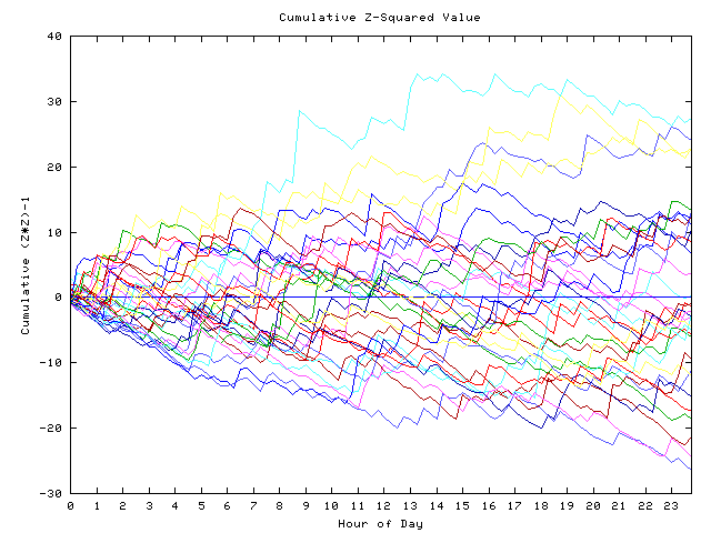 Cumulative Z plot