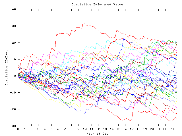 Cumulative Z plot