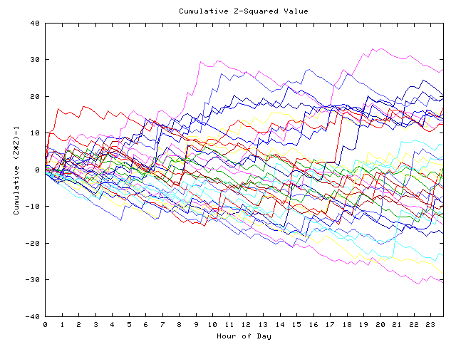 Cumulative Z plot