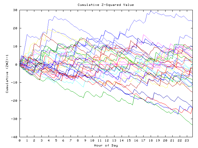 Cumulative Z plot