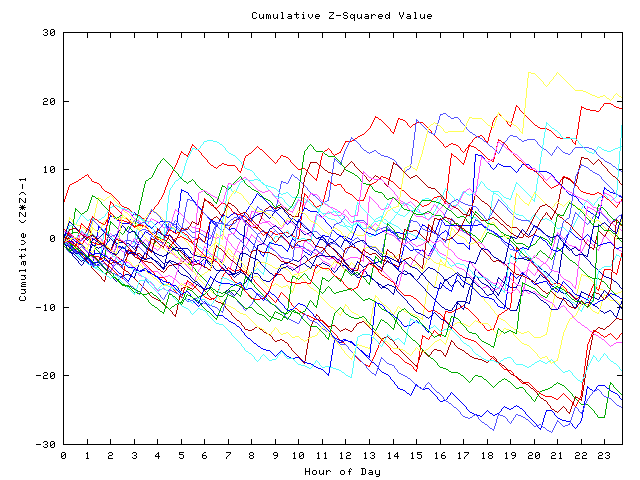 Cumulative Z plot