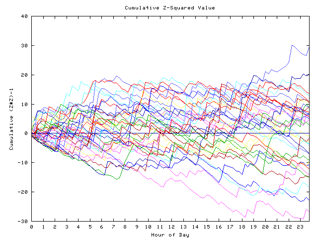 Cumulative Z plot