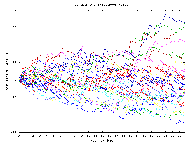 Cumulative Z plot