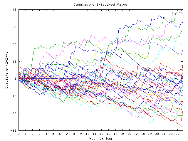 Cumulative Z plot