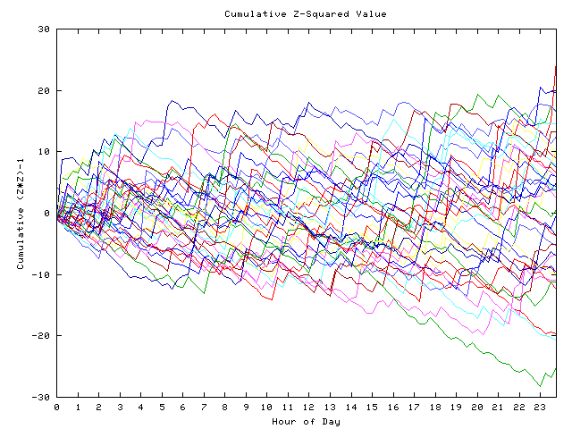 Cumulative Z plot