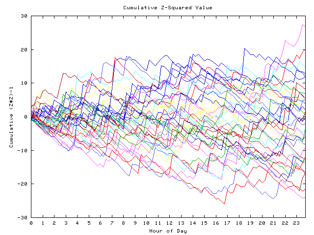 Cumulative Z plot