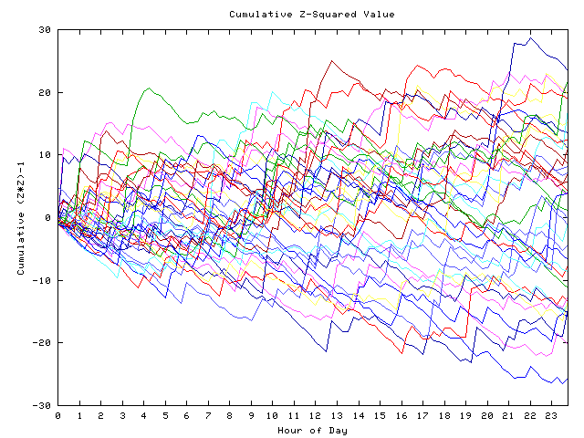 Cumulative Z plot