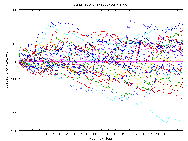 Cumulative Z plot