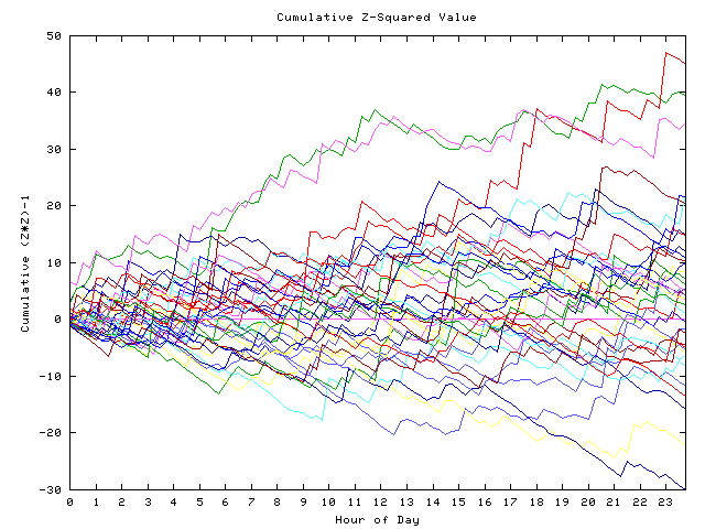 Cumulative Z plot