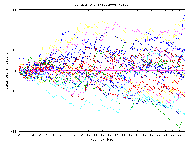 Cumulative Z plot