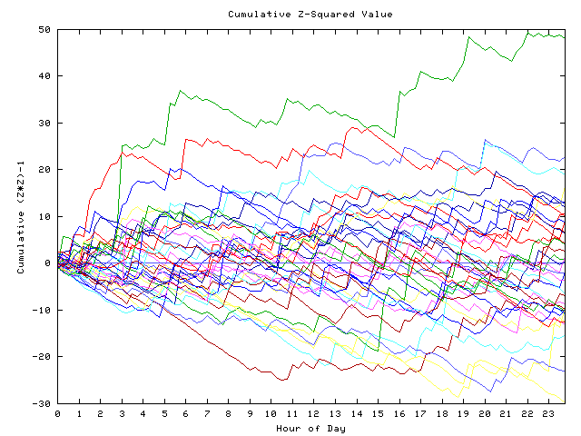 Cumulative Z plot