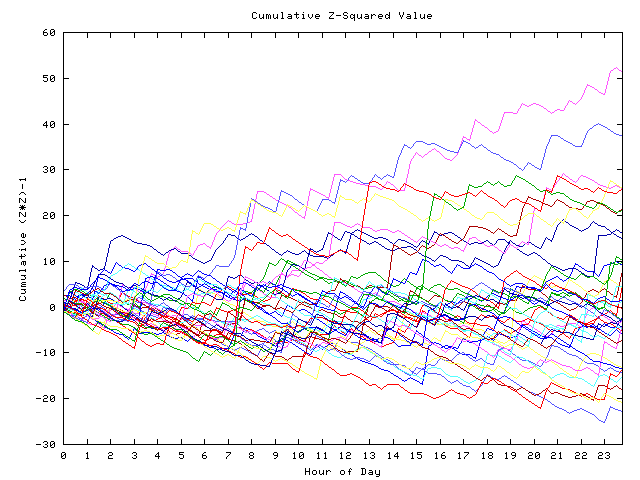 Cumulative Z plot