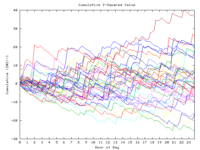 Cumulative Z plot