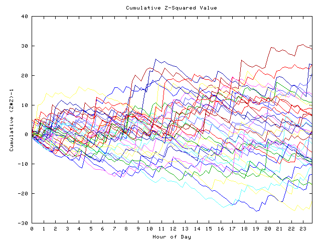 Cumulative Z plot