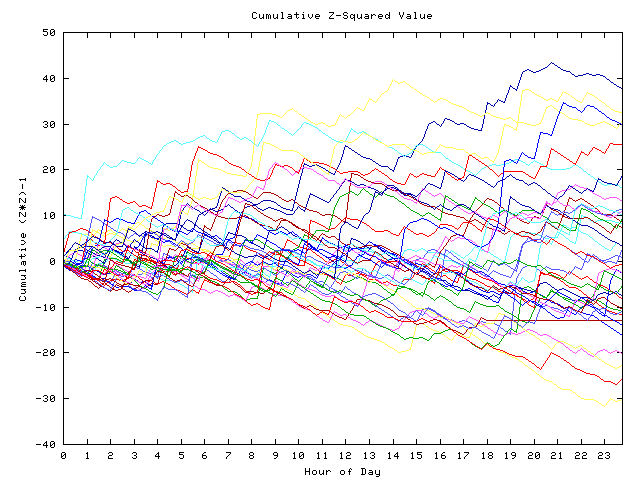 Cumulative Z plot