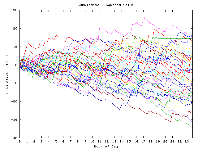 Cumulative Z plot